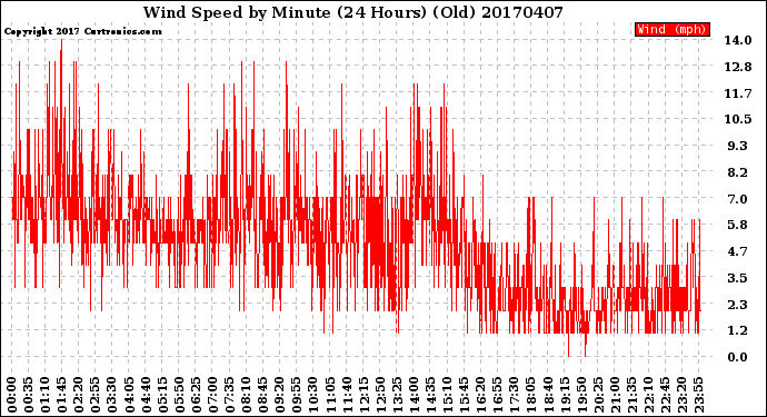 Milwaukee Weather Wind Speed<br>by Minute<br>(24 Hours) (Old)