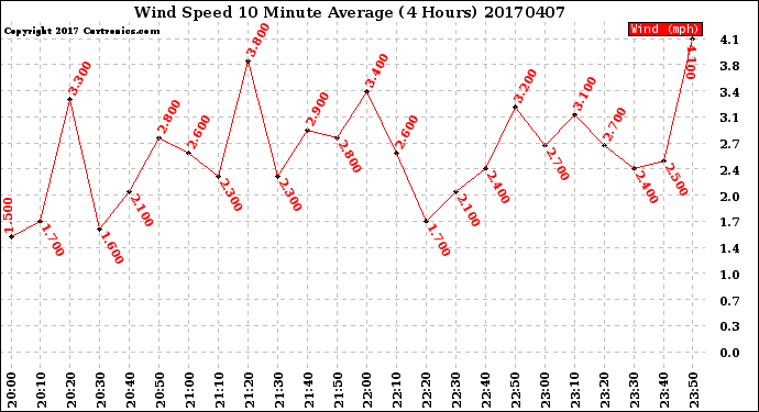 Milwaukee Weather Wind Speed<br>10 Minute Average<br>(4 Hours)