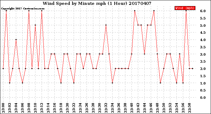 Milwaukee Weather Wind Speed<br>by Minute mph<br>(1 Hour)