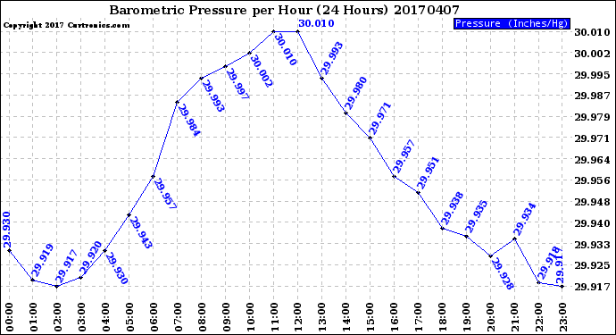 Milwaukee Weather Barometric Pressure<br>per Hour<br>(24 Hours)