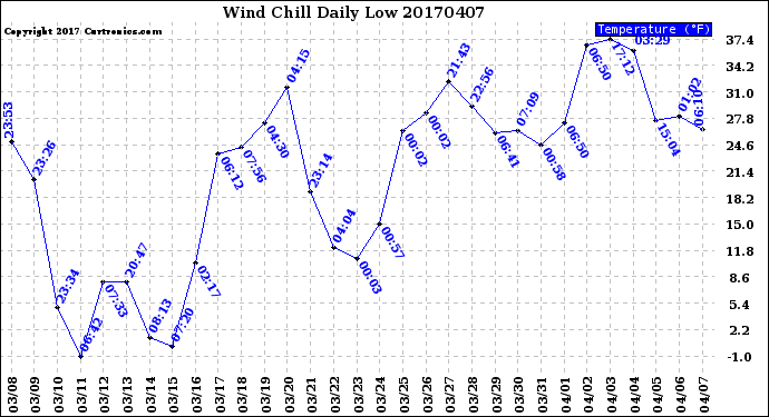 Milwaukee Weather Wind Chill<br>Daily Low