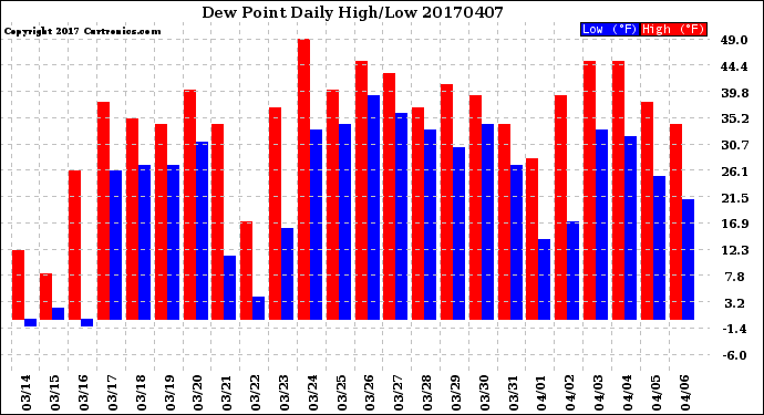 Milwaukee Weather Dew Point<br>Daily High/Low