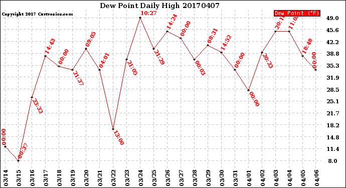 Milwaukee Weather Dew Point<br>Daily High