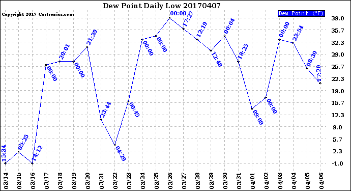 Milwaukee Weather Dew Point<br>Daily Low
