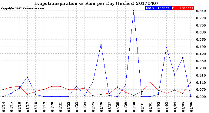 Milwaukee Weather Evapotranspiration<br>vs Rain per Day<br>(Inches)