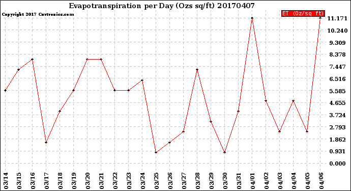 Milwaukee Weather Evapotranspiration<br>per Day (Ozs sq/ft)