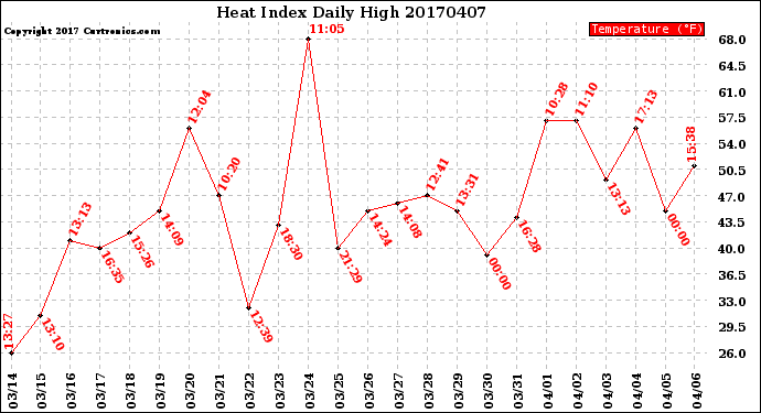 Milwaukee Weather Heat Index<br>Daily High