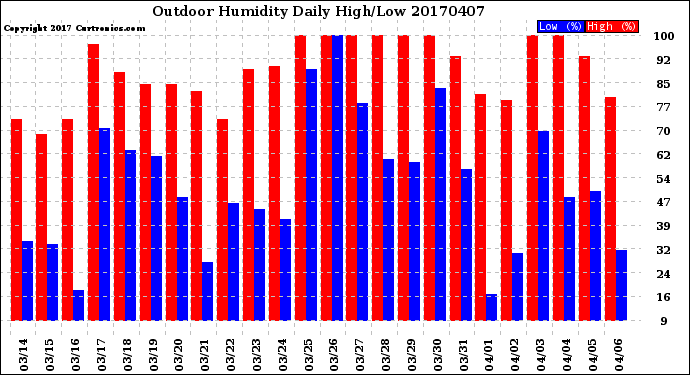 Milwaukee Weather Outdoor Humidity<br>Daily High/Low