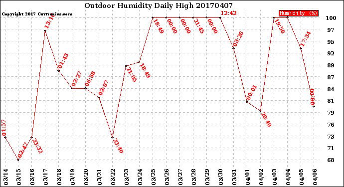 Milwaukee Weather Outdoor Humidity<br>Daily High