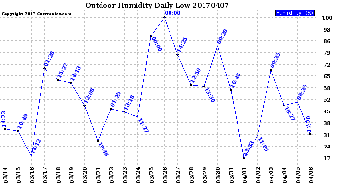Milwaukee Weather Outdoor Humidity<br>Daily Low