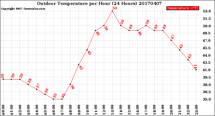 Milwaukee Weather Outdoor Temperature<br>per Hour<br>(24 Hours)