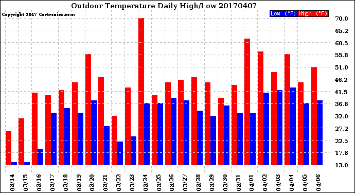 Milwaukee Weather Outdoor Temperature<br>Daily High/Low