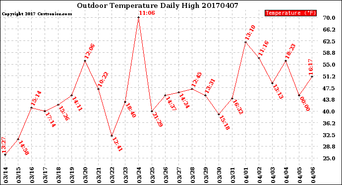Milwaukee Weather Outdoor Temperature<br>Daily High