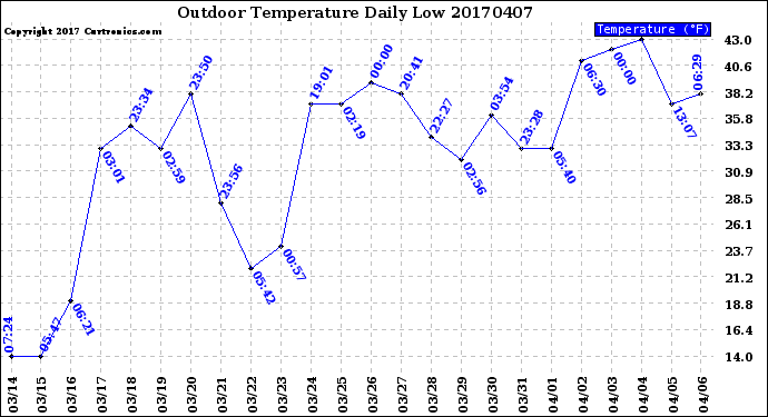 Milwaukee Weather Outdoor Temperature<br>Daily Low