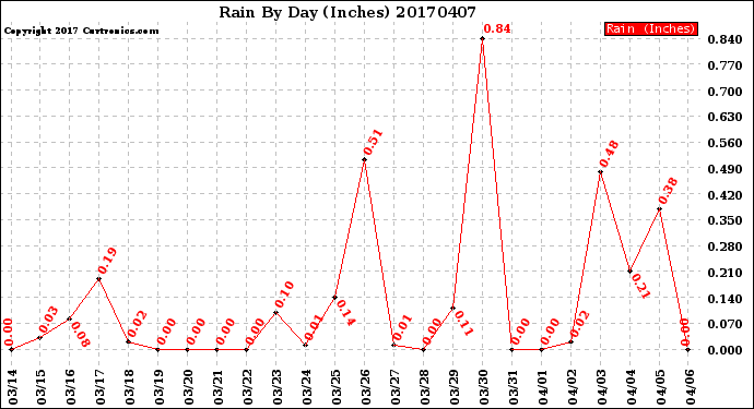 Milwaukee Weather Rain<br>By Day<br>(Inches)