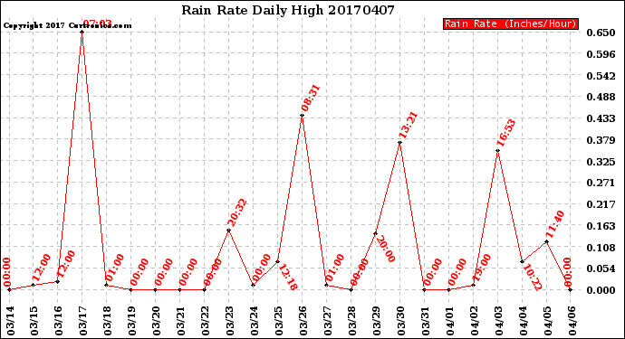 Milwaukee Weather Rain Rate<br>Daily High