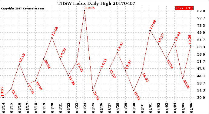 Milwaukee Weather THSW Index<br>Daily High