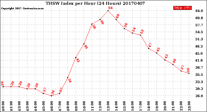 Milwaukee Weather THSW Index<br>per Hour<br>(24 Hours)