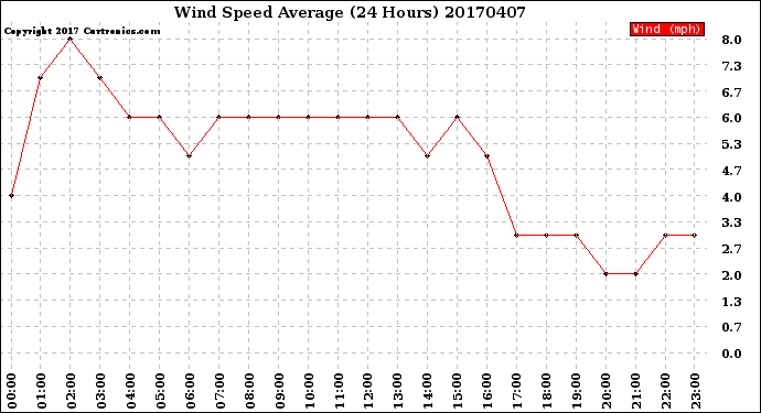 Milwaukee Weather Wind Speed<br>Average<br>(24 Hours)