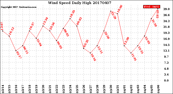 Milwaukee Weather Wind Speed<br>Daily High