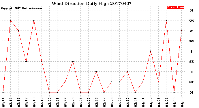 Milwaukee Weather Wind Direction<br>Daily High