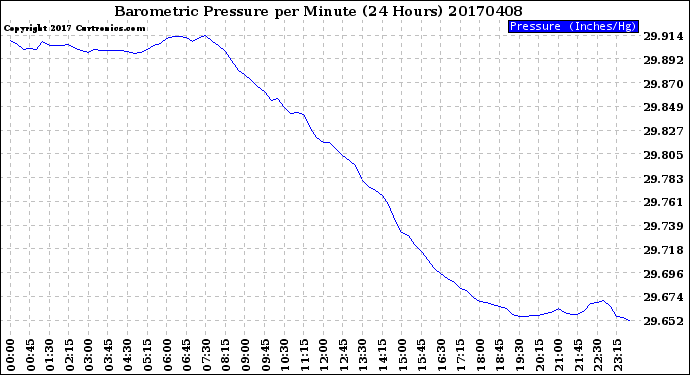 Milwaukee Weather Barometric Pressure<br>per Minute<br>(24 Hours)