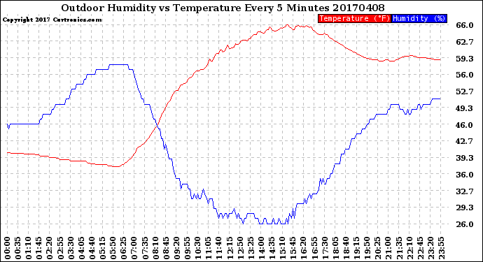 Milwaukee Weather Outdoor Humidity<br>vs Temperature<br>Every 5 Minutes