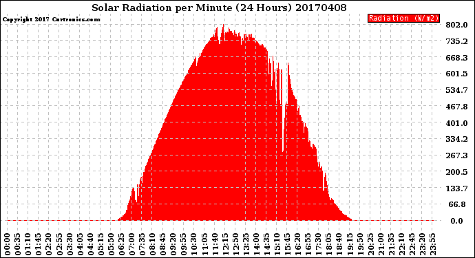Milwaukee Weather Solar Radiation<br>per Minute<br>(24 Hours)