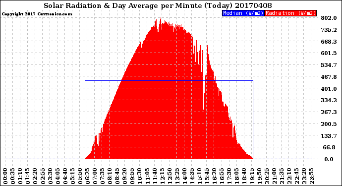 Milwaukee Weather Solar Radiation<br>& Day Average<br>per Minute<br>(Today)