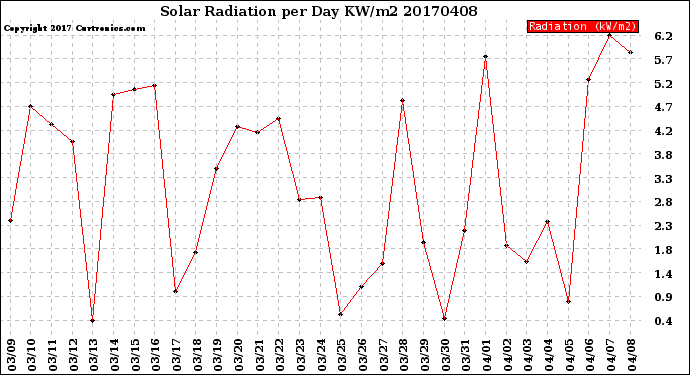 Milwaukee Weather Solar Radiation<br>per Day KW/m2