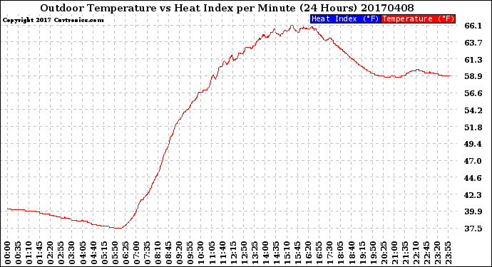 Milwaukee Weather Outdoor Temperature<br>vs Heat Index<br>per Minute<br>(24 Hours)