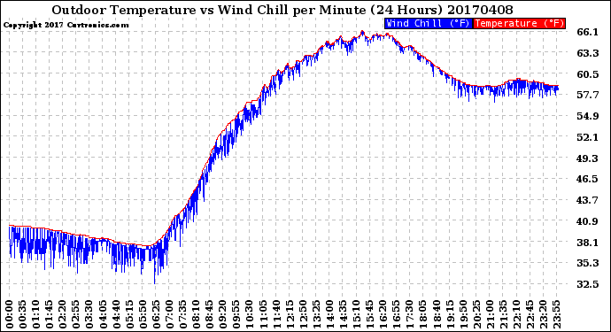 Milwaukee Weather Outdoor Temperature<br>vs Wind Chill<br>per Minute<br>(24 Hours)