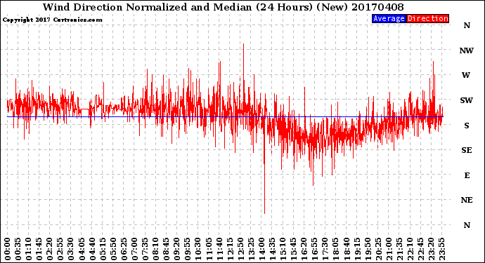Milwaukee Weather Wind Direction<br>Normalized and Median<br>(24 Hours) (New)