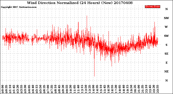 Milwaukee Weather Wind Direction<br>Normalized<br>(24 Hours) (New)