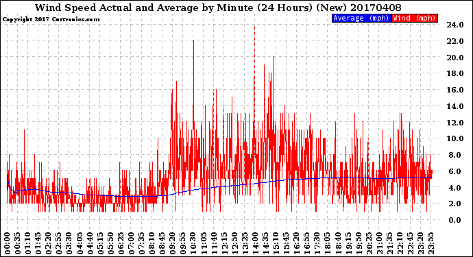 Milwaukee Weather Wind Speed<br>Actual and Average<br>by Minute<br>(24 Hours) (New)