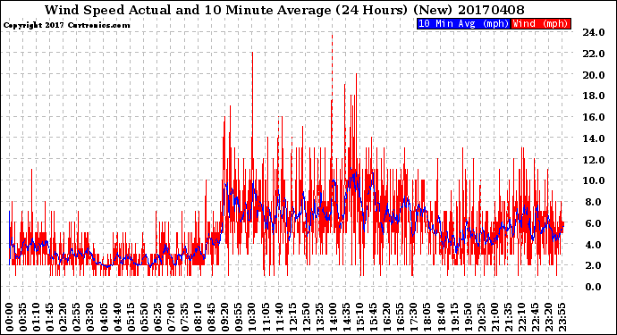 Milwaukee Weather Wind Speed<br>Actual and 10 Minute<br>Average<br>(24 Hours) (New)