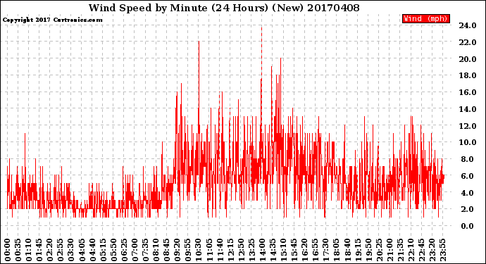 Milwaukee Weather Wind Speed<br>by Minute<br>(24 Hours) (New)