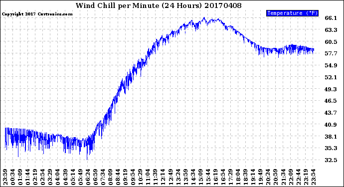 Milwaukee Weather Wind Chill<br>per Minute<br>(24 Hours)
