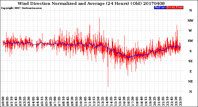 Milwaukee Weather Wind Direction<br>Normalized and Average<br>(24 Hours) (Old)