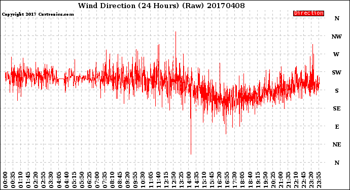 Milwaukee Weather Wind Direction<br>(24 Hours) (Raw)