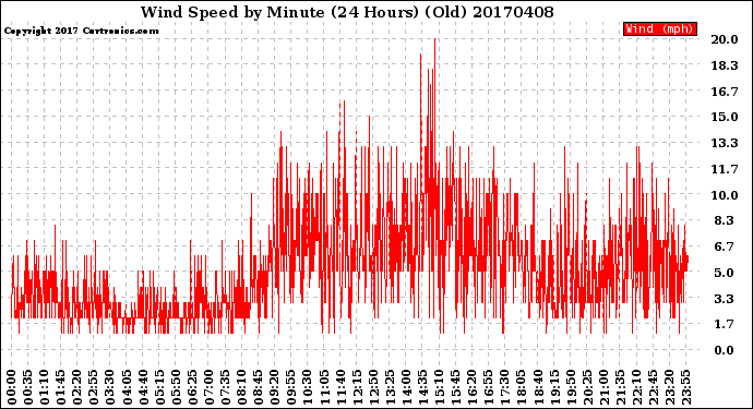 Milwaukee Weather Wind Speed<br>by Minute<br>(24 Hours) (Old)