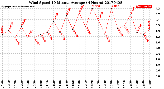 Milwaukee Weather Wind Speed<br>10 Minute Average<br>(4 Hours)