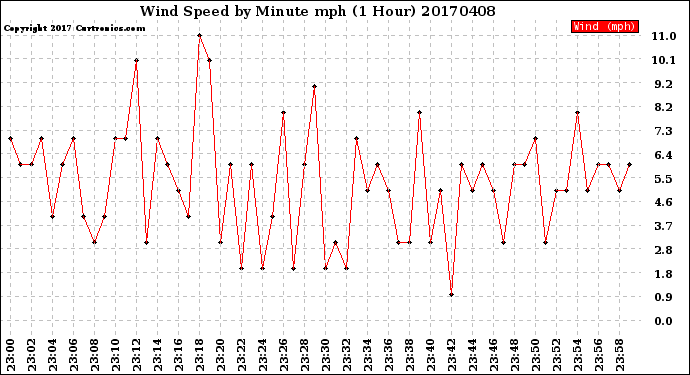 Milwaukee Weather Wind Speed<br>by Minute mph<br>(1 Hour)