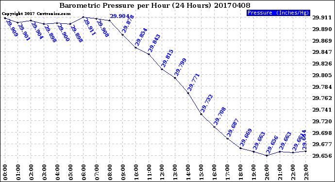 Milwaukee Weather Barometric Pressure<br>per Hour<br>(24 Hours)