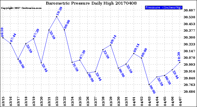Milwaukee Weather Barometric Pressure<br>Daily High