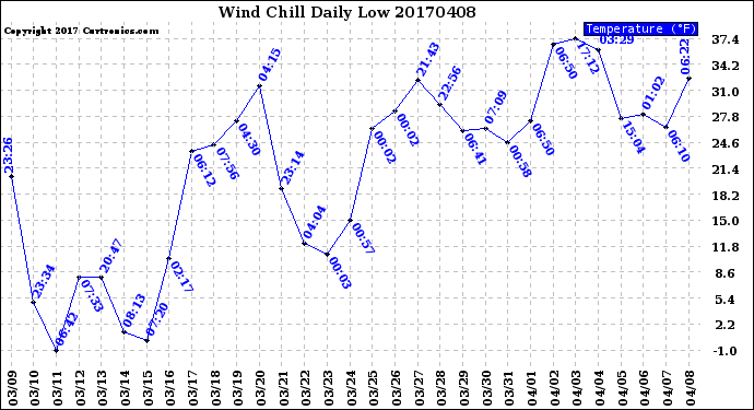 Milwaukee Weather Wind Chill<br>Daily Low