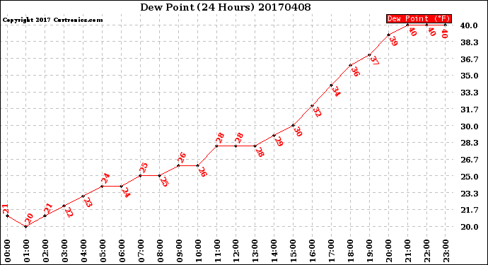 Milwaukee Weather Dew Point<br>(24 Hours)