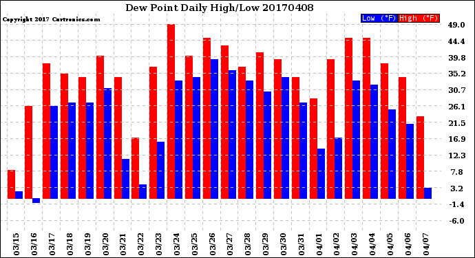 Milwaukee Weather Dew Point<br>Daily High/Low