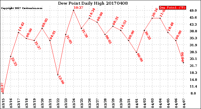 Milwaukee Weather Dew Point<br>Daily High
