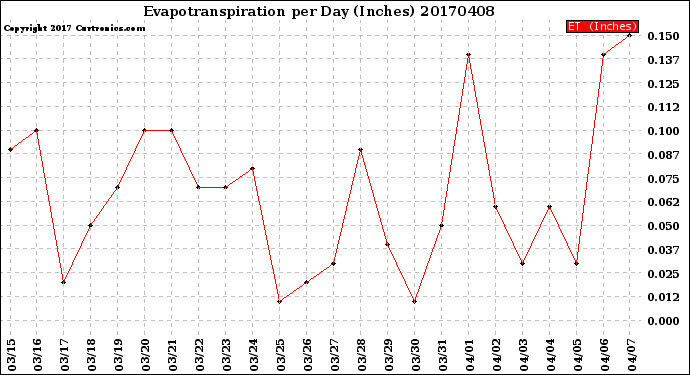 Milwaukee Weather Evapotranspiration<br>per Day (Inches)